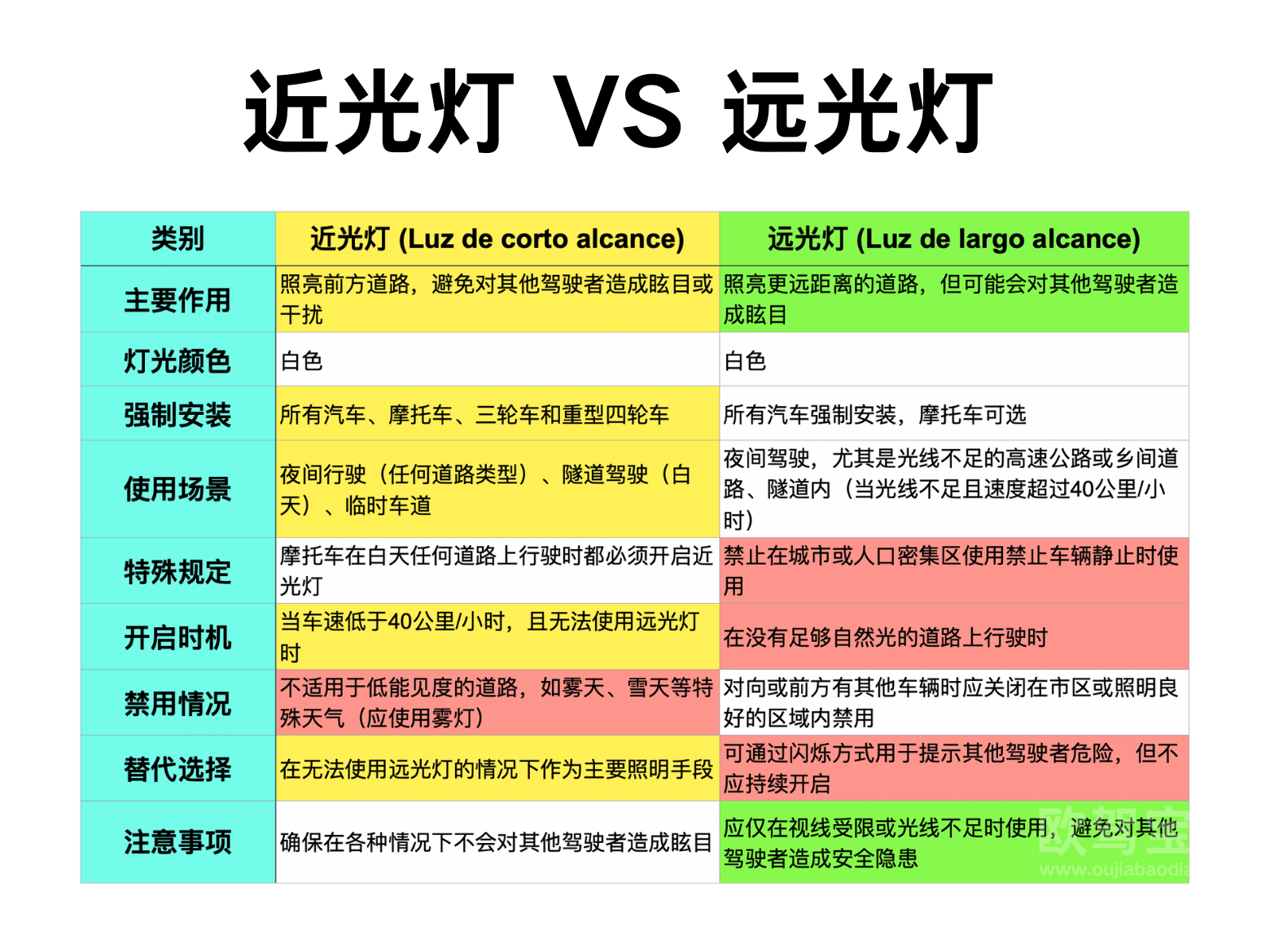 欧驾宝典 远光灯 西班牙灯光交规 灯光题 理论刷题软件